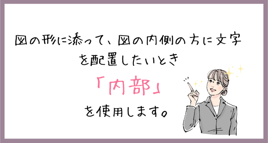 図の形に添って、図の内側の方に文字を配置したいとき「内部」を強調するための画像