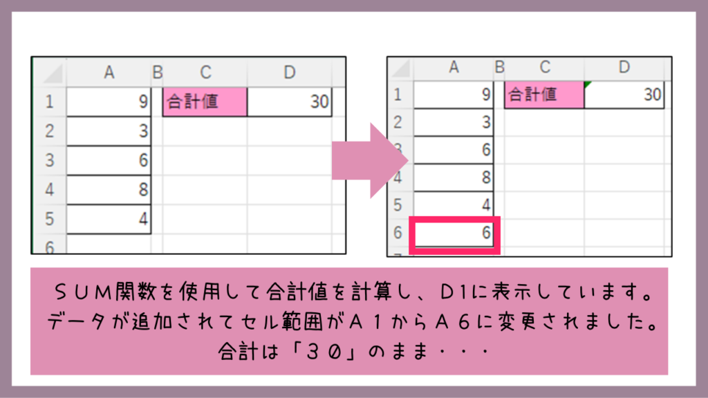 SUM関数を使用して合計値を計算し、D1に表示しています。
データが追加されてセル範囲がＡ１からＡ６に変更されました。
合計は「30」のまま・・・