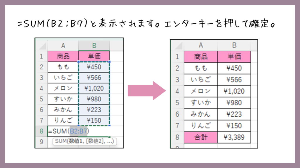 ＝SUM（Ｂ２：Ｂ７）と表示されます。エンターキーを押して確定。