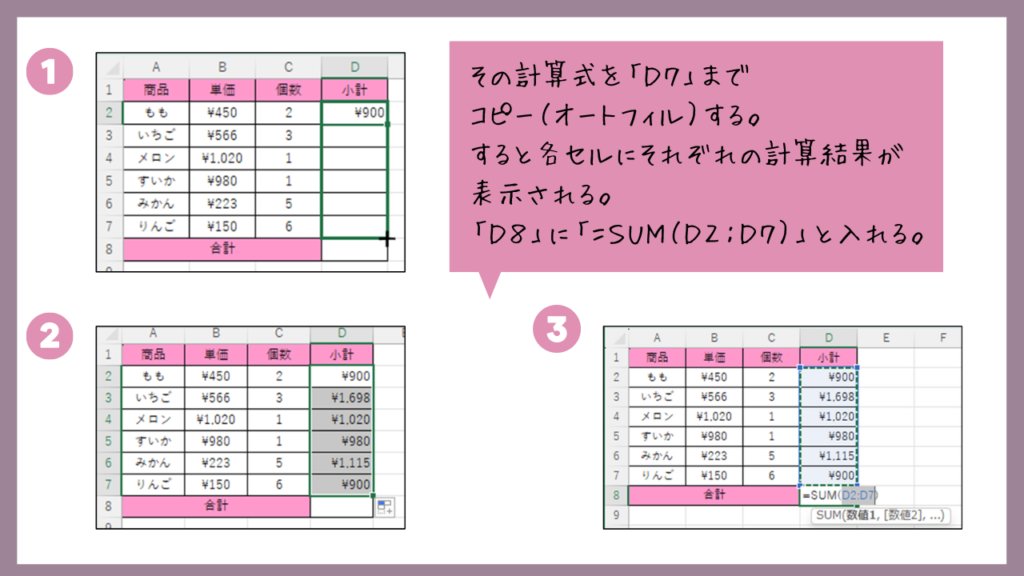 その計算式を「D7」まで
コピー（オートフィル）する。
すると各セルにそれぞれの計算結果が表示される。
「D8」に「＝SUＭ（D2:D7）」と入れる。
