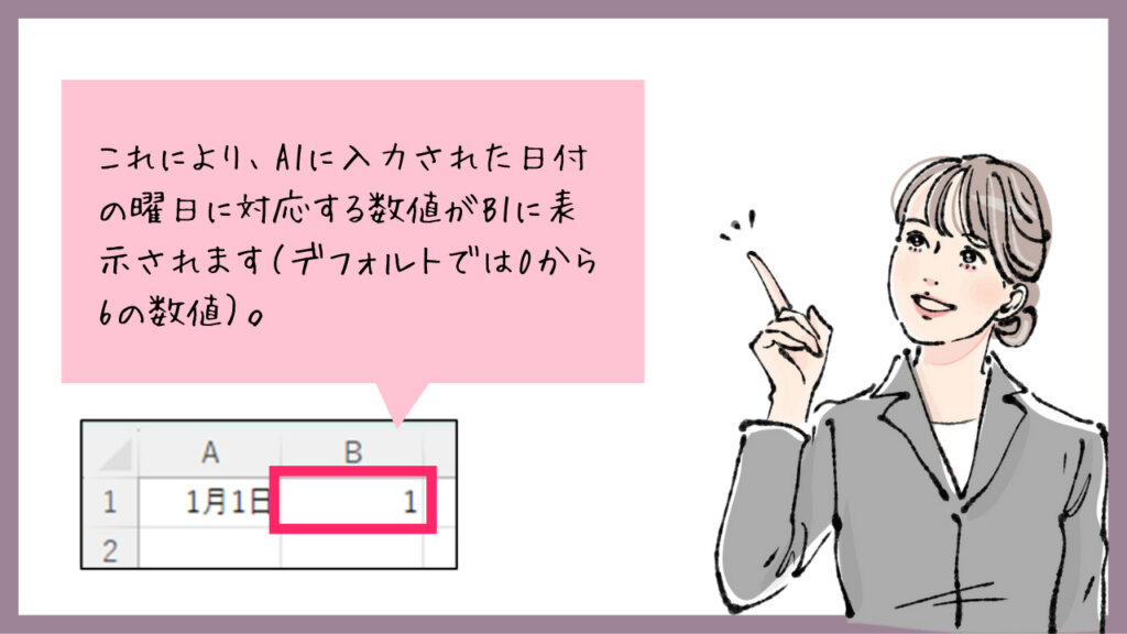 これにより、A1に入力された日付の曜日に対応する数値がB1に表示されます（デフォルトでは0から6の数値）。