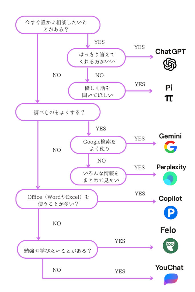 YES/NOチャート:あなたにピッタリなのは?
