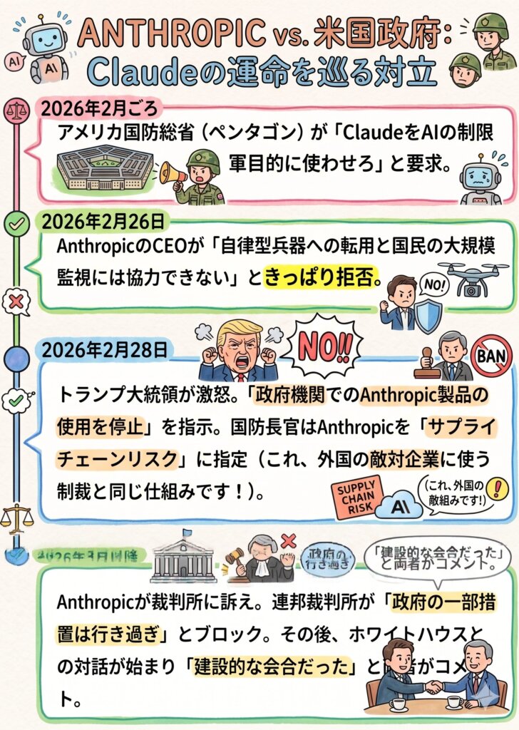 2026年2月ごろ
アメリカ国防総省（ペンタゴン）が「ClaudeをAIの制限なしで軍事目的に使わせろ」とAnthropicに要求。
2026年2月26日
AnthropicのCEOが「自律型兵器への転用と国民の大規模監視には協力できない」ときっぱり拒否。
2026年2月28日
トランプ大統領が激怒。「政府機関でのAnthropic製品の使用を停止」を指示。国防長官はAnthropicを「サプライチェーンリスク」に指定（これ、外国の敵対企業に使う制裁と同じ仕組みです！）。
2026年3月以降
Anthropicが裁判所に訴え。連邦裁判所が「政府の一部措置は行き過ぎ」とブロック。その後、ホワイトハウスとの対話が始まり「建設的な会合だった」と両者がコメント。
