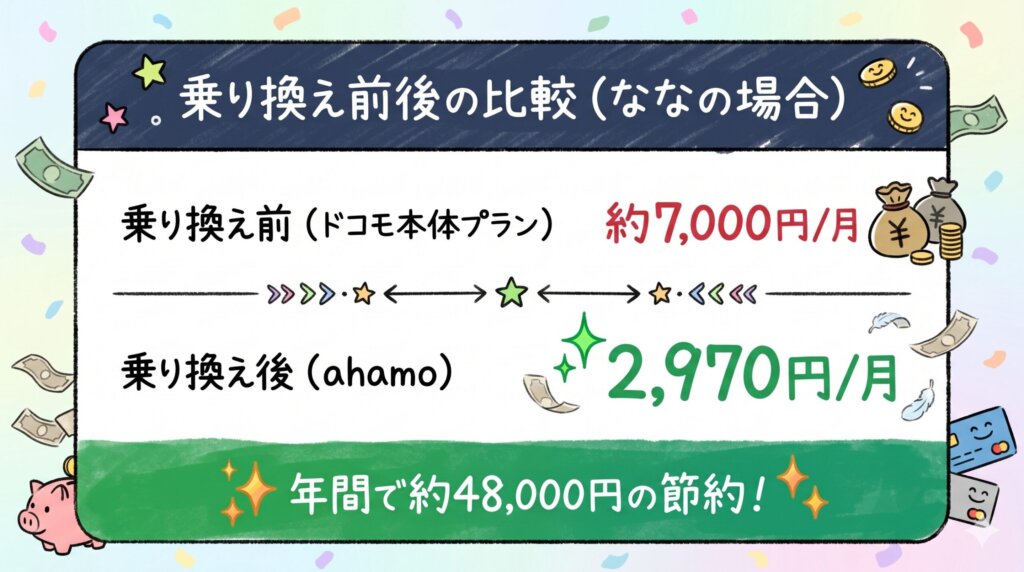 乗り換え前後の比較（なな の場合）乗り換え前（ドコモ本体プラン）
約7,000円/月
乗り換え後（ahamo）
2,970円/月
✨ 年間で約48,000円の節約！