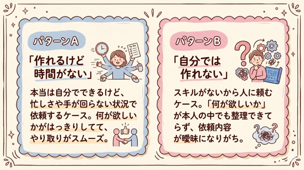 ソコン関連の作業依頼って、大きく分けると2つのパターンがあります。