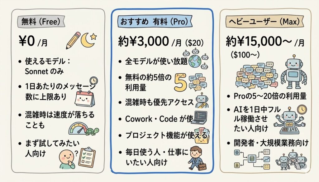 Claudeの個人向けに3つのプラン