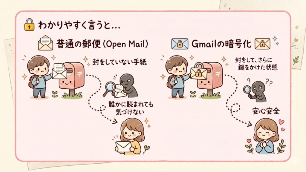 わかりやすく言うと…
封をしていない手紙を郵便で送るイメージです。ポストに入れてから相手に届くまでの間、誰かに中身を読まれても気づけません。Gmailの暗号化は「封をして、さらに鍵をかけた状態」で送るようなものです。